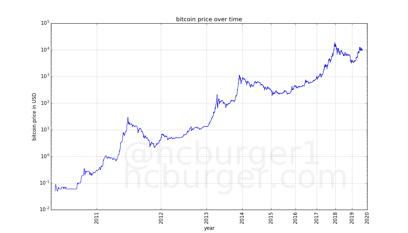 historical bitcoin prices