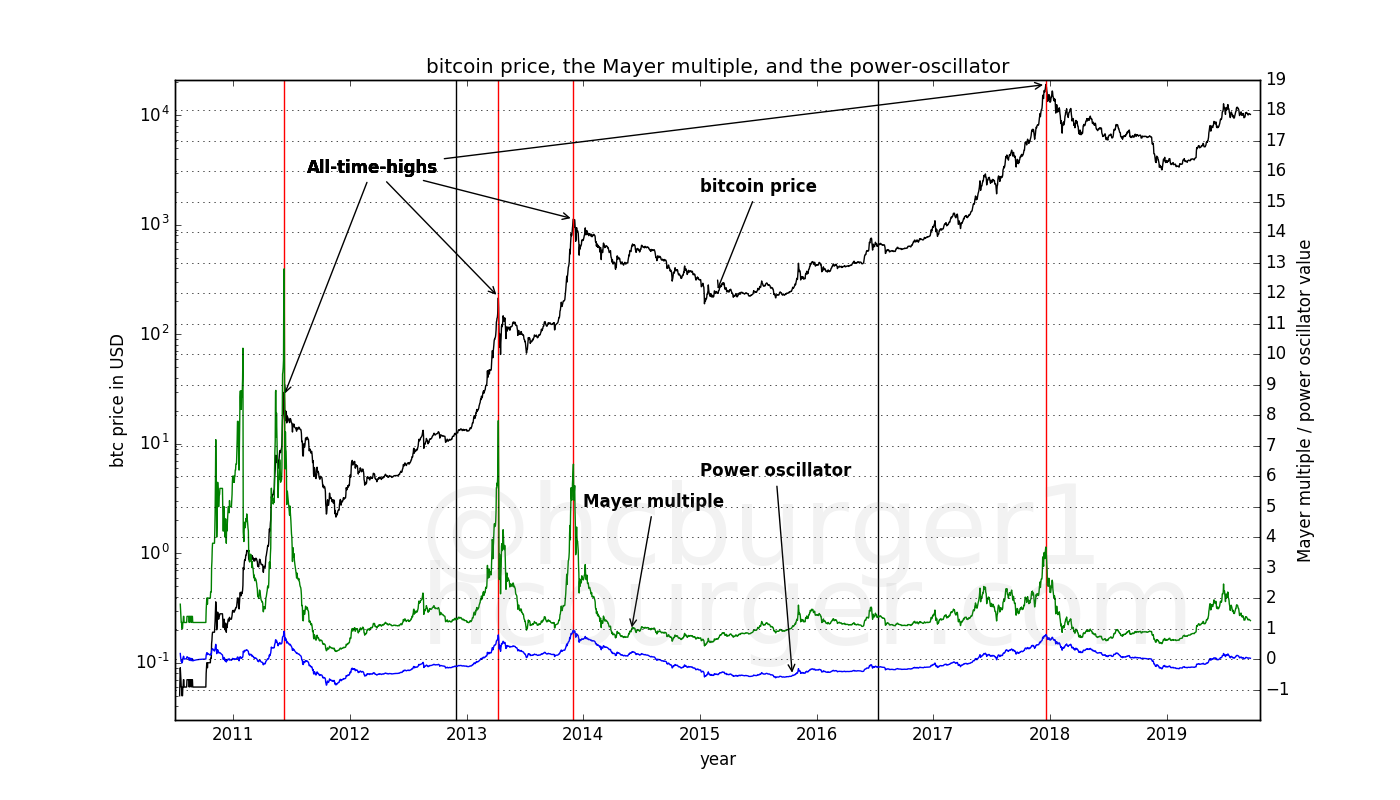 the power oscillator compared to the Mayer multiple