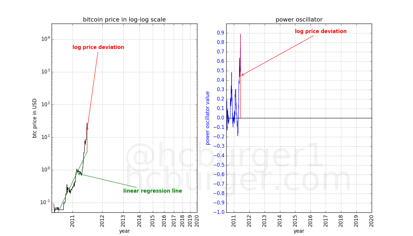 Building the power oscillator, step 1